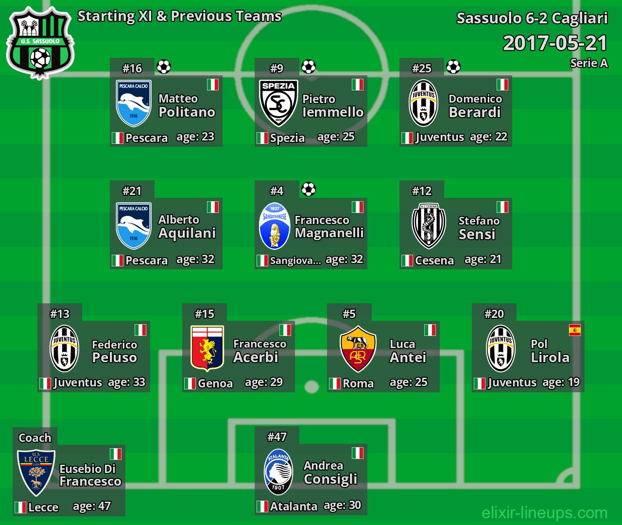 Sassuolo Starting XI & Previous Teams 2017-05-21