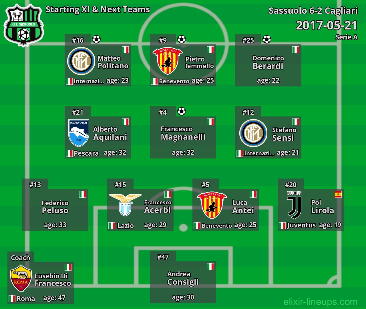 Sassuolo Starting XI & Next Teams 2017-05-21