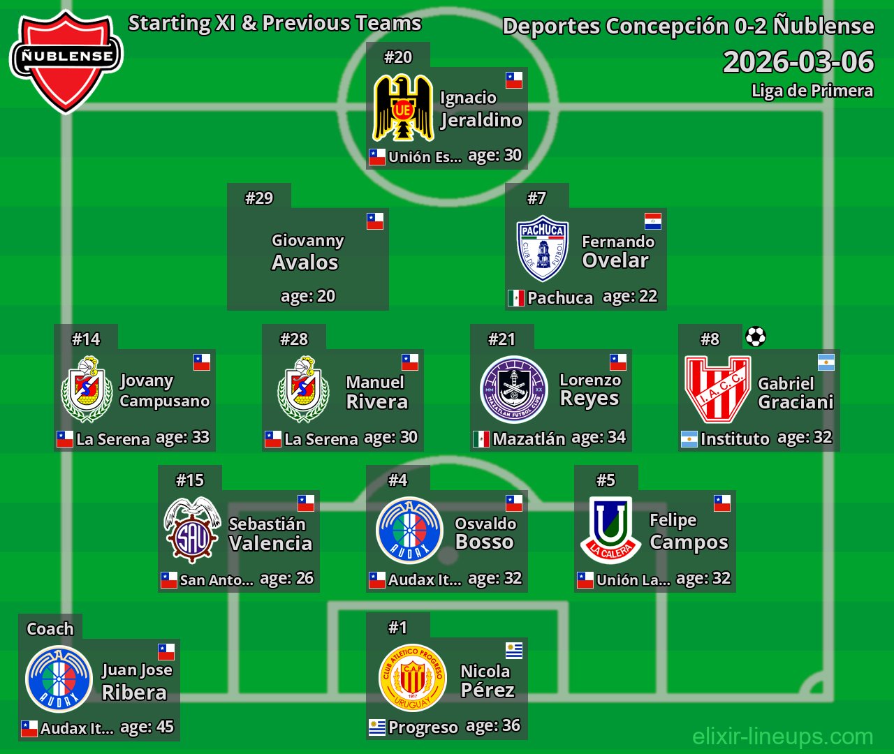 Ñublense Starting XI & Previous Teams 2026-03-06
