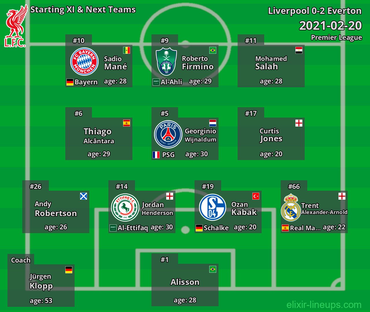 Liverpool Starting XI & Next Teams 2021-02-20