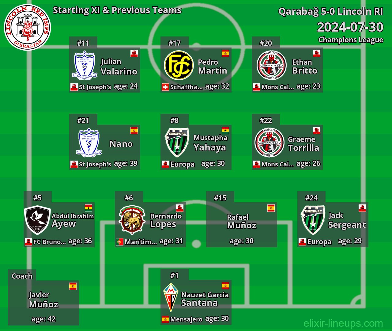 Lincoln RI Starting XI & Previous Teams 2024-07-30