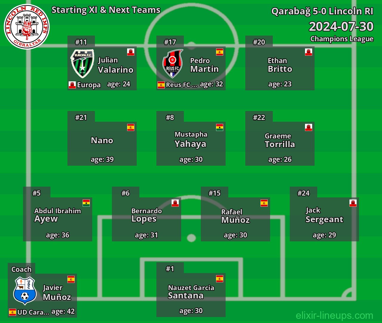 Lincoln RI Starting XI & Next Teams 2024-07-30