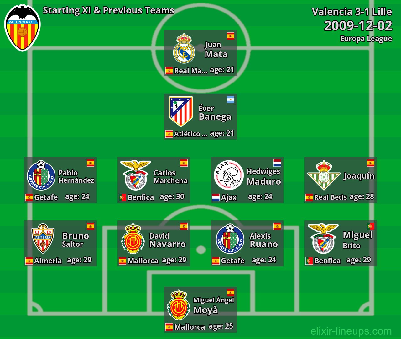 Valencia Starting XI & Previous Teams 2009-12-02