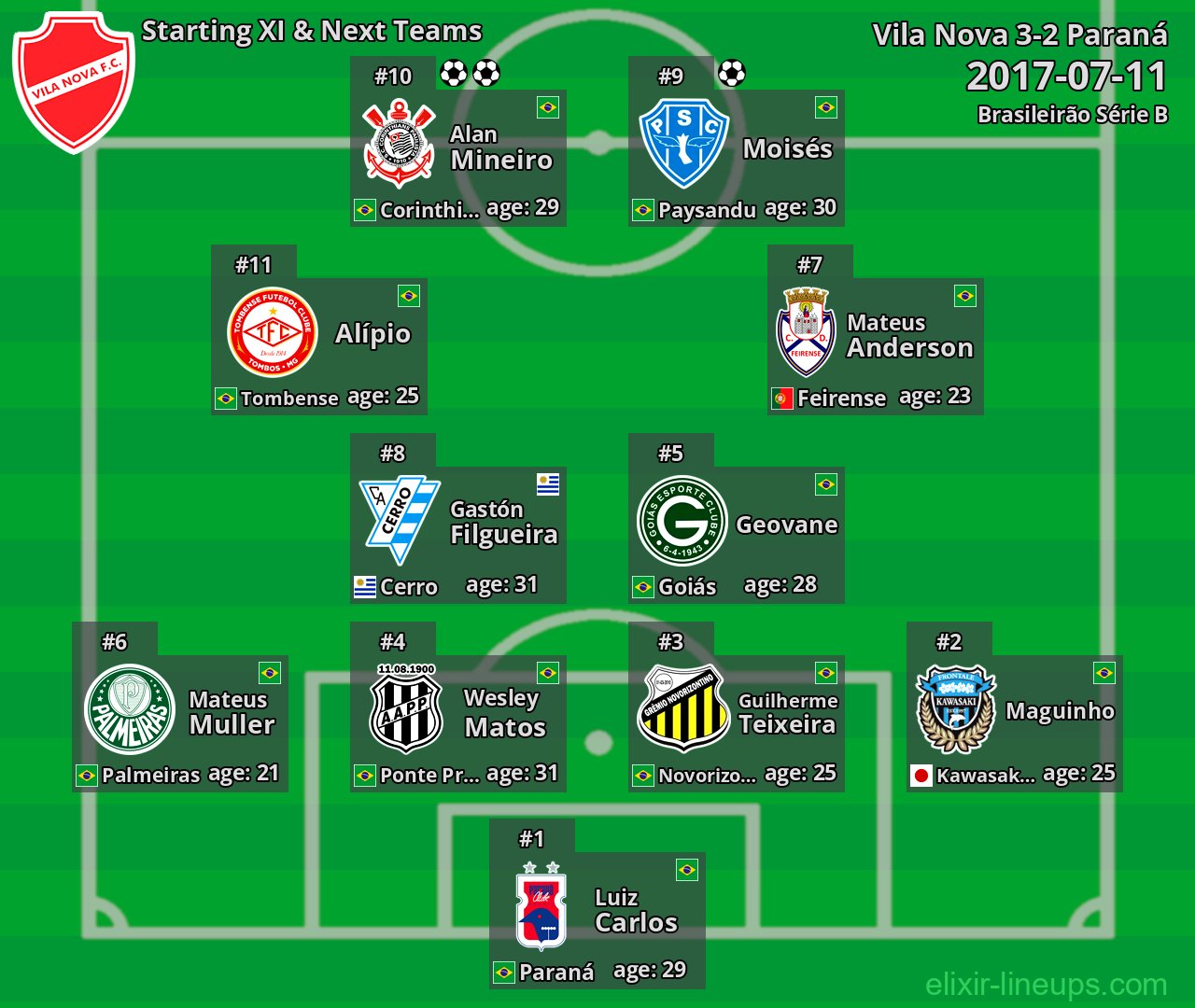 Vila Nova Starting XI & Next Teams 2017-07-11