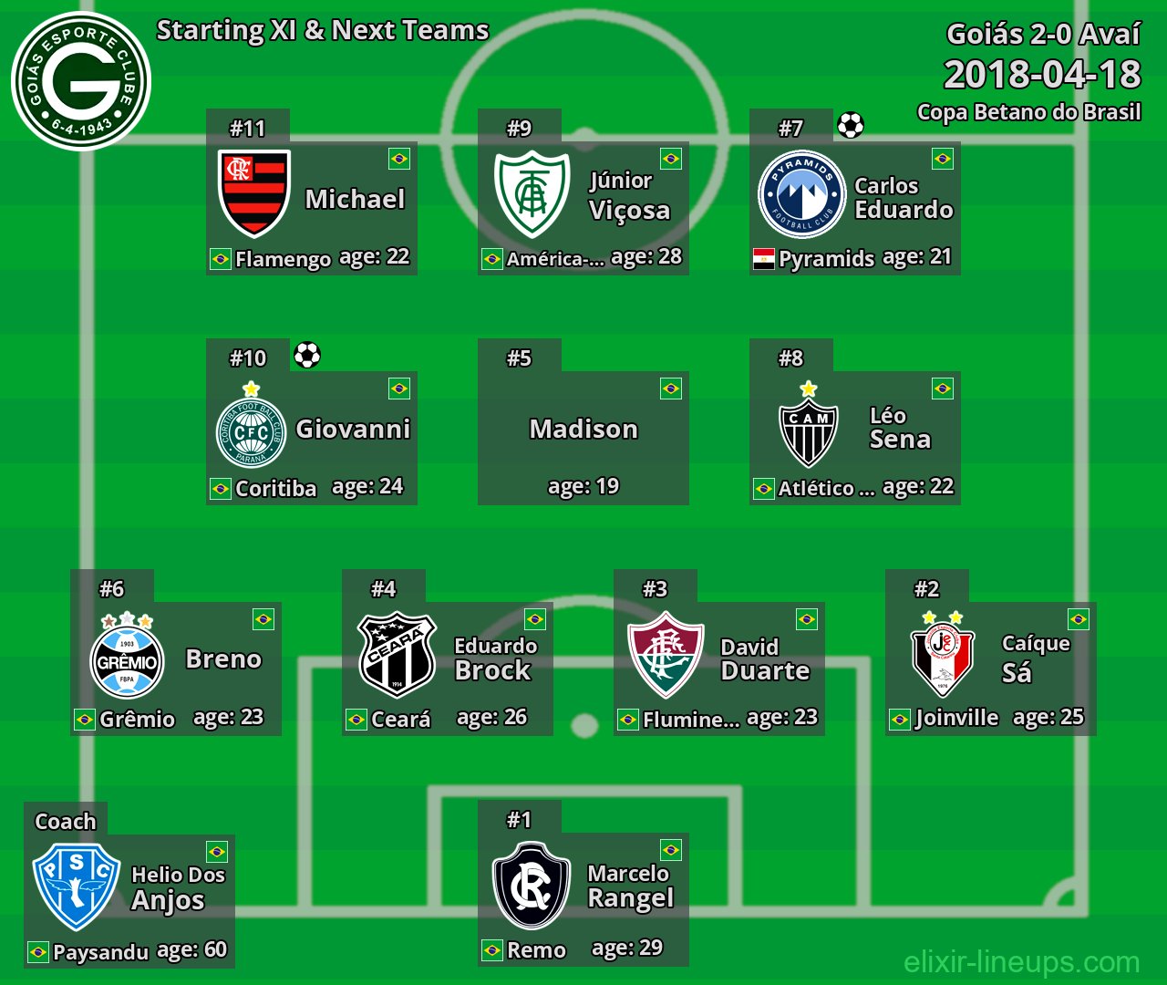 Goiás Starting XI & Next Teams 2018-04-18