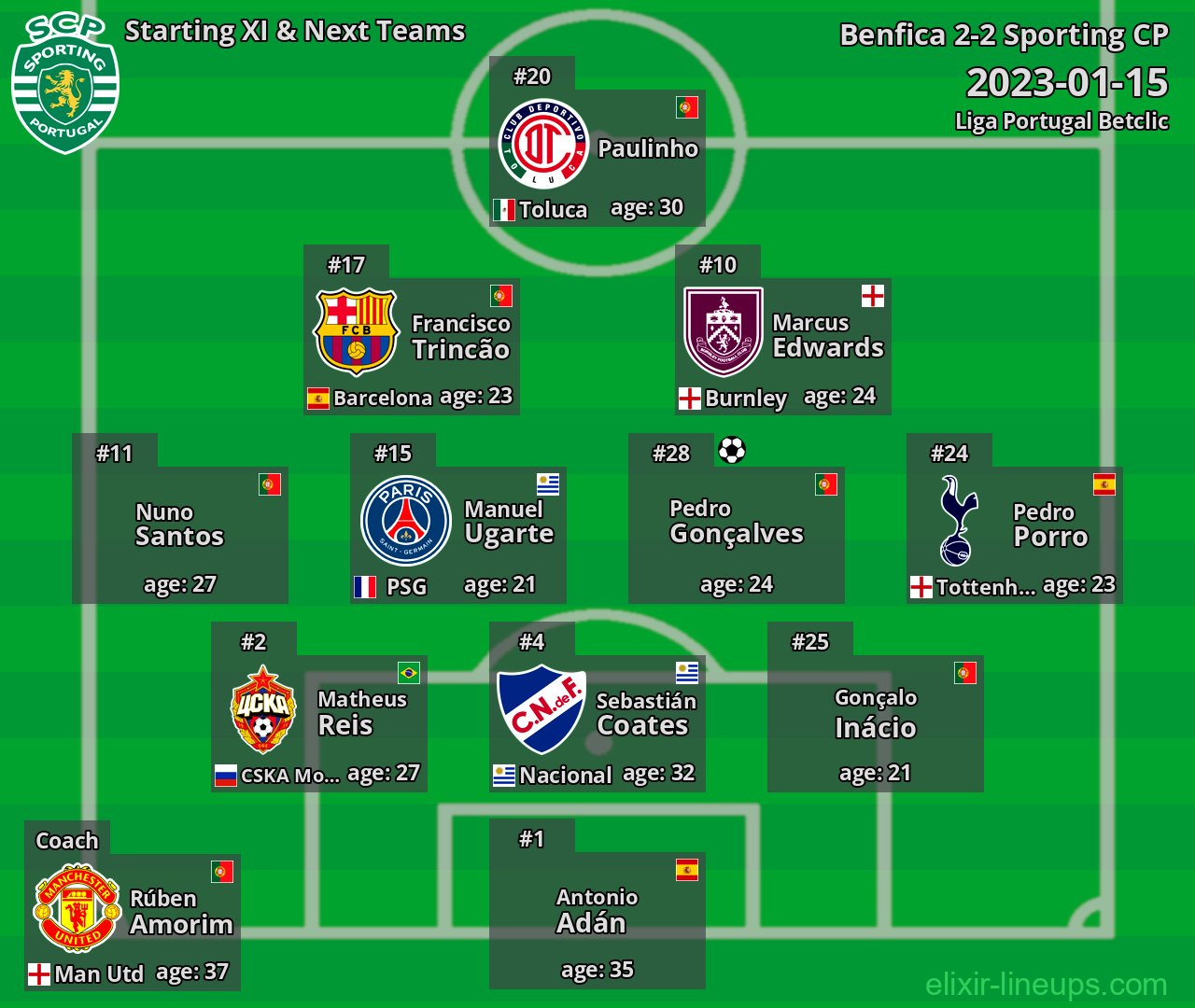 Sporting CP Starting XI & Next Teams 2023-01-15