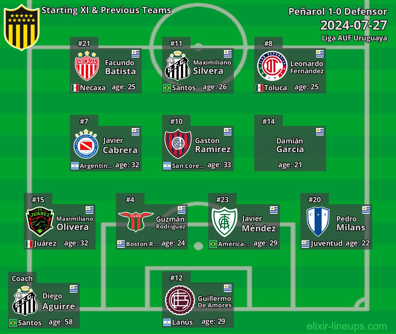 Peñarol Starting XI & Previous Teams 2024-07-27