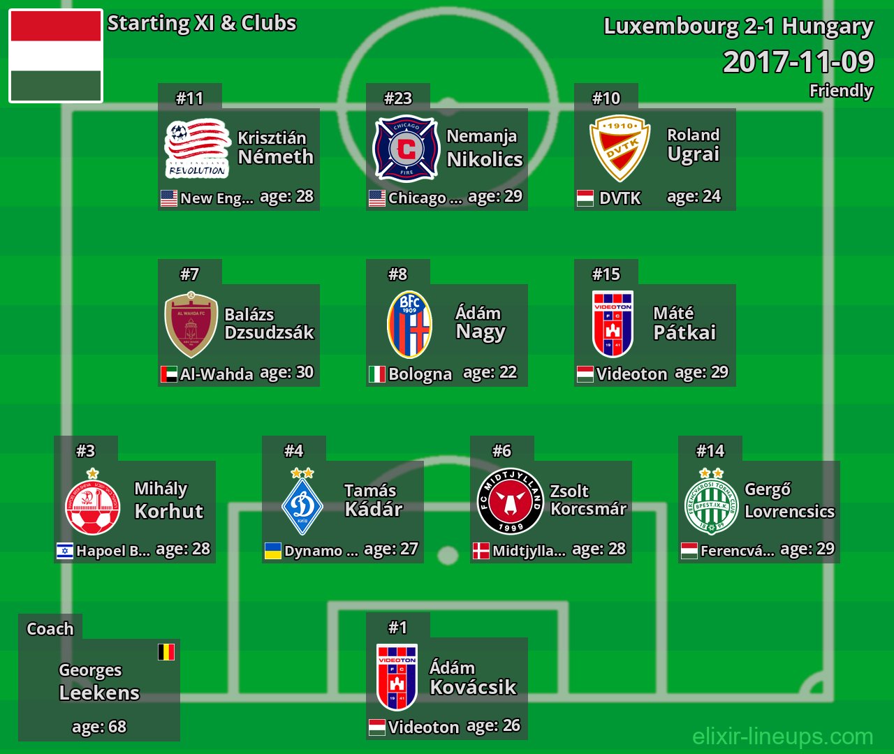 Hungary Starting XI 2017-11-09