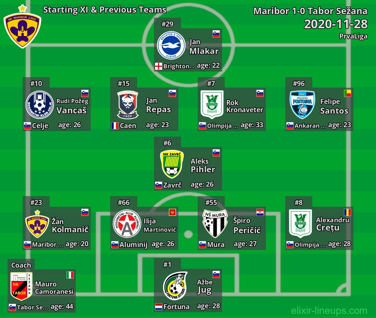 Maribor Starting XI & Previous Teams 2020-11-28
