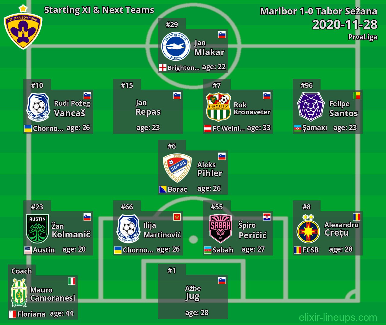 Maribor Starting XI & Next Teams 2020-11-28