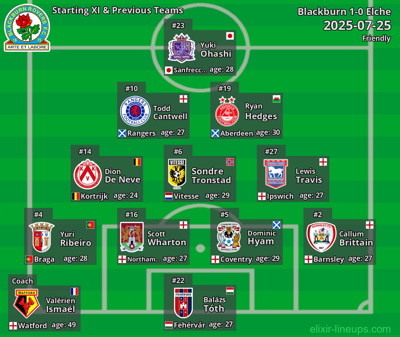 Blackburn Starting XI & Previous Teams 2025-07-25