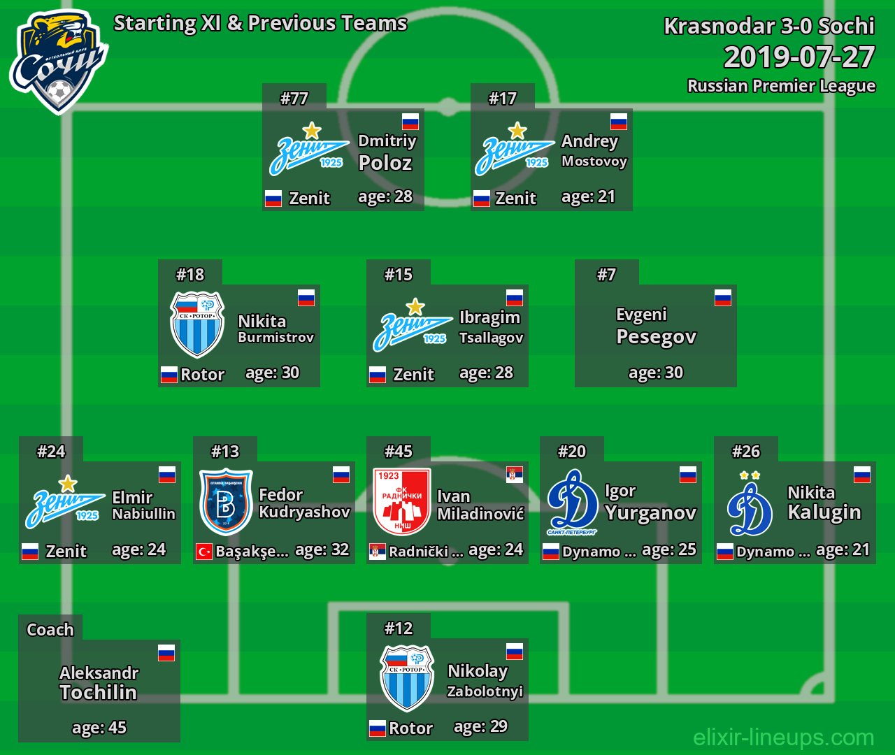 Sochi Starting XI & Previous Teams 2019-07-27