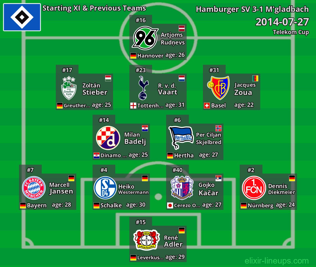 Hamburger SV Starting XI & Previous Teams 2014-07-27