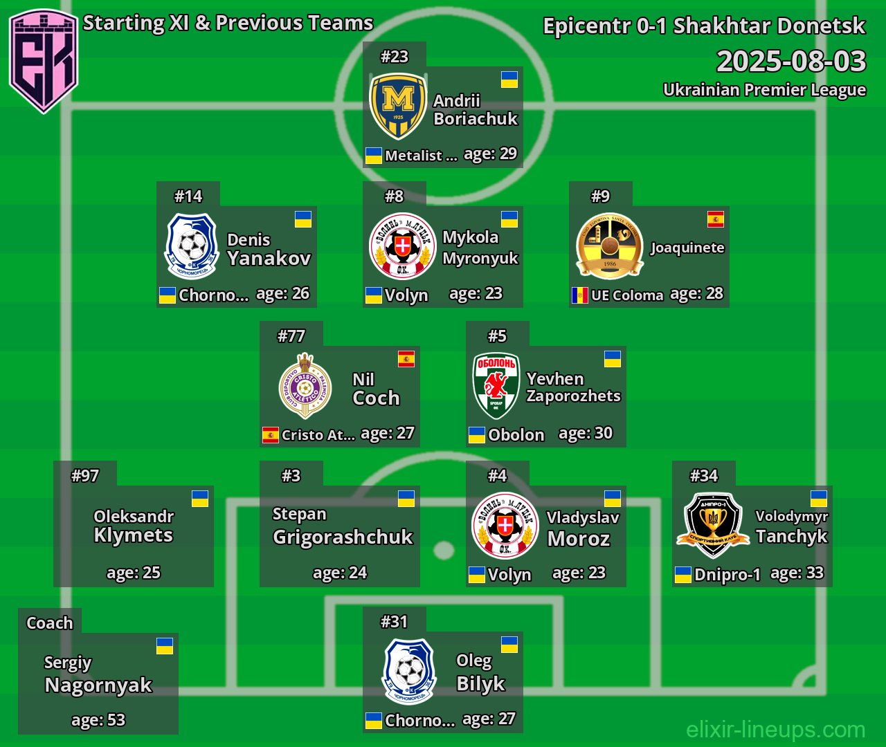 Epicentr Starting XI & Previous Teams 2025-08-03