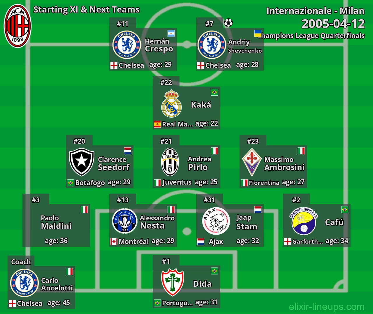 Milan Starting XI & Next Teams 2005-04-12