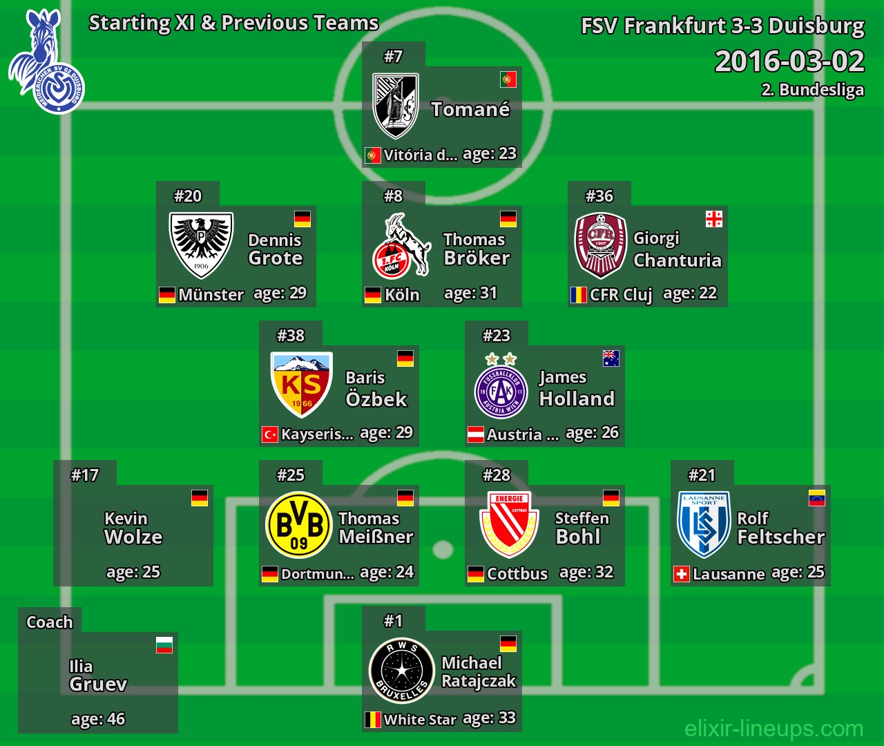 Duisburg Starting XI & Previous Teams 2016-03-02