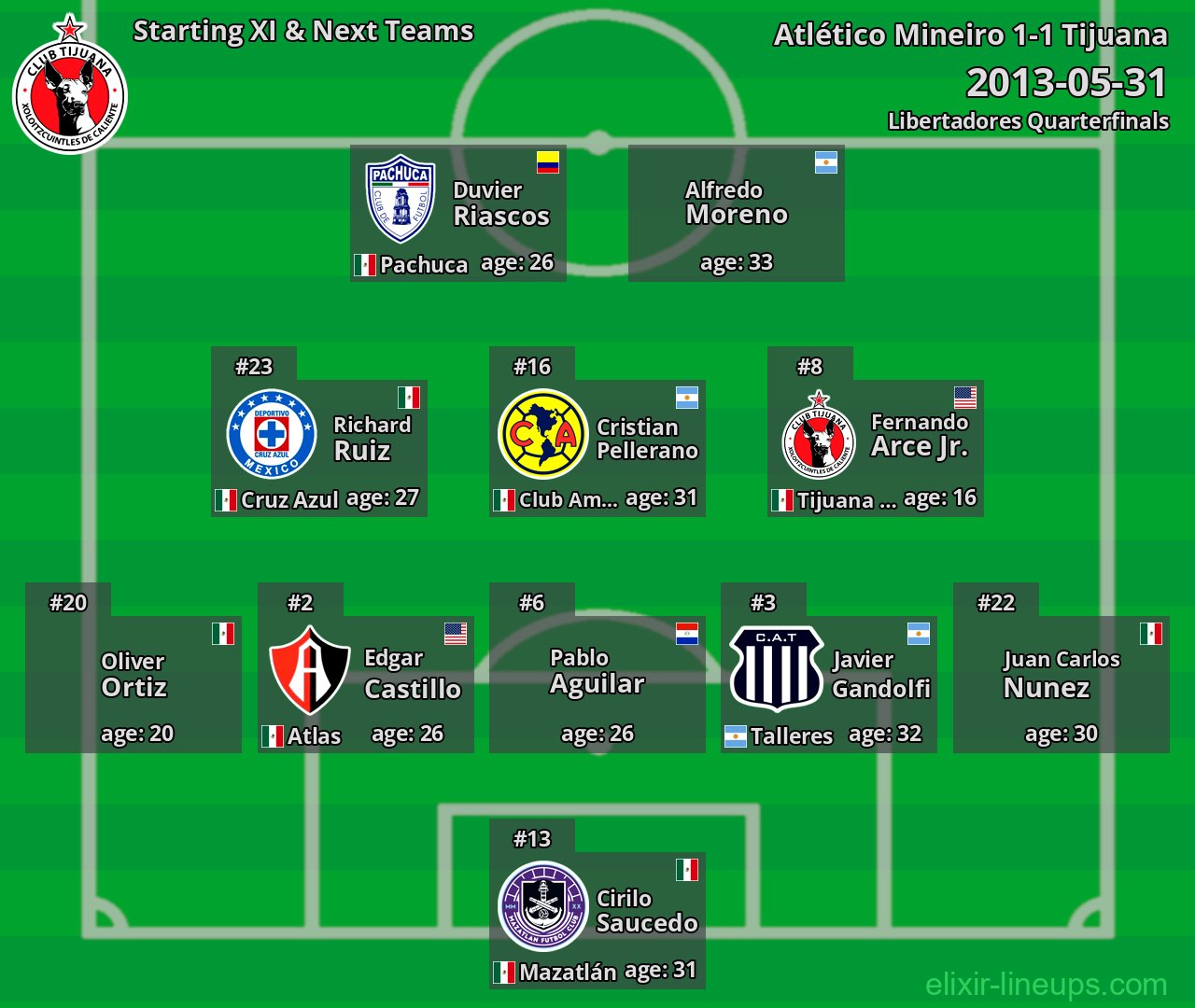 Tijuana Starting XI & Next Teams 2013-05-31