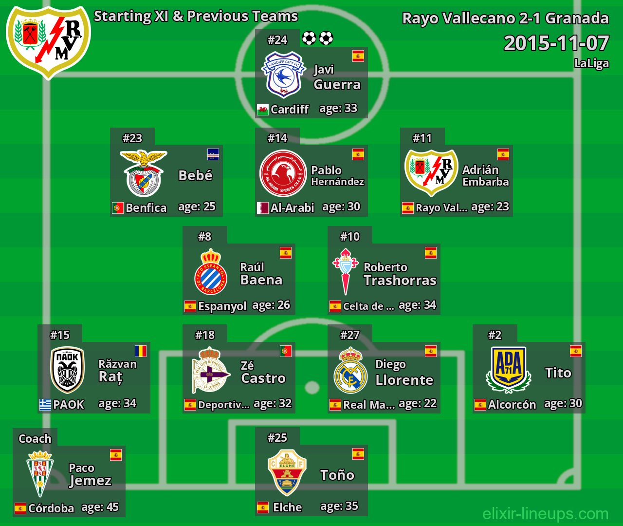 Rayo Vallecano Starting XI & Previous Teams 2015-11-07