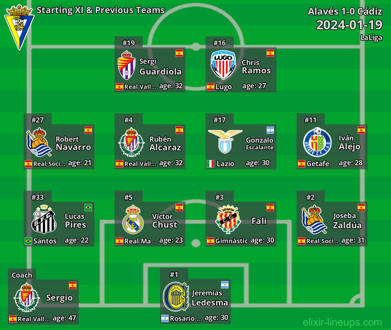 Cádiz Starting XI & Previous Teams 2024-01-19