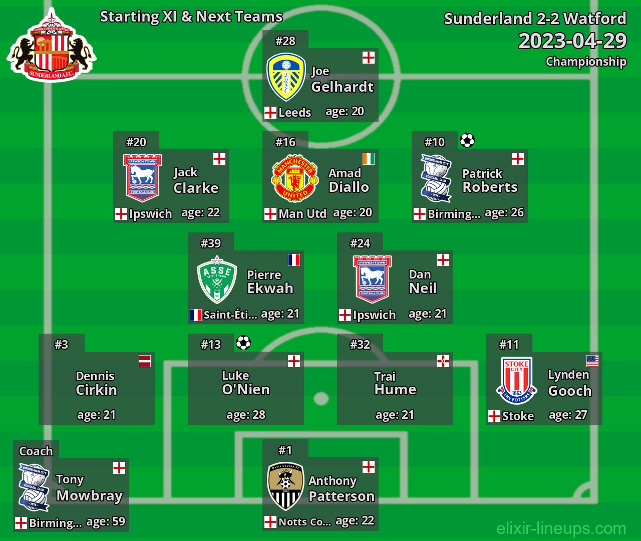 Sunderland Starting XI & Next Teams 2023-04-29