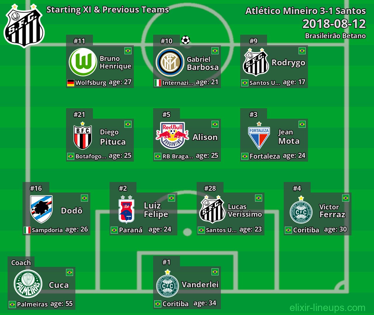 Santos Starting XI & Previous Teams 2018-08-12
