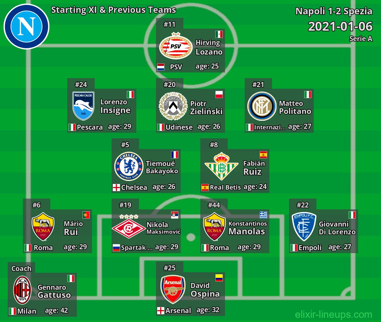 Napoli Starting XI & Previous Teams 2021-01-06