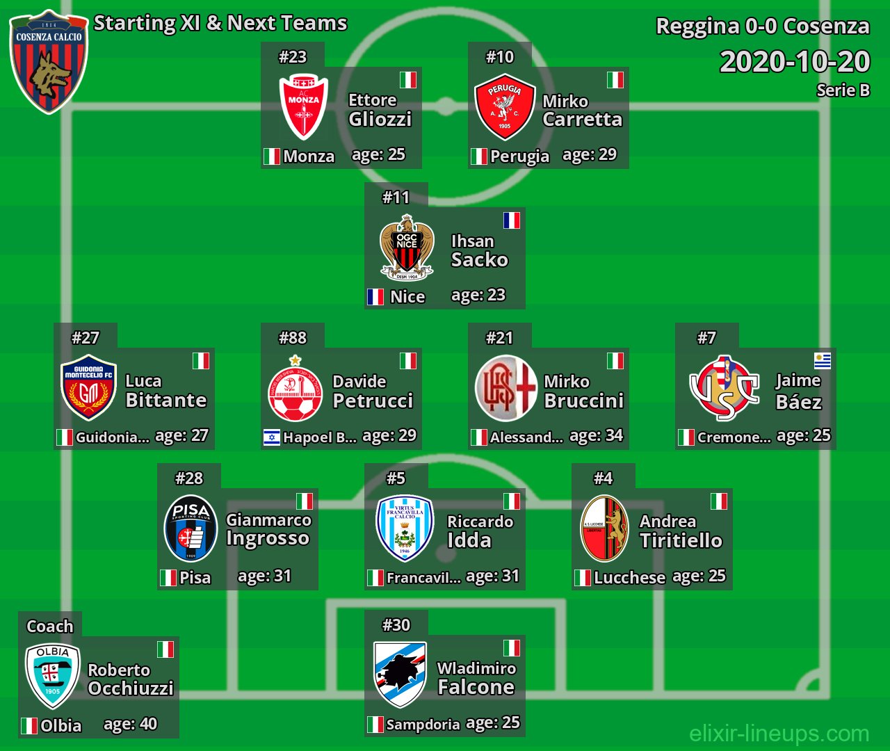 Cosenza Starting XI & Next Teams 2020-10-20
