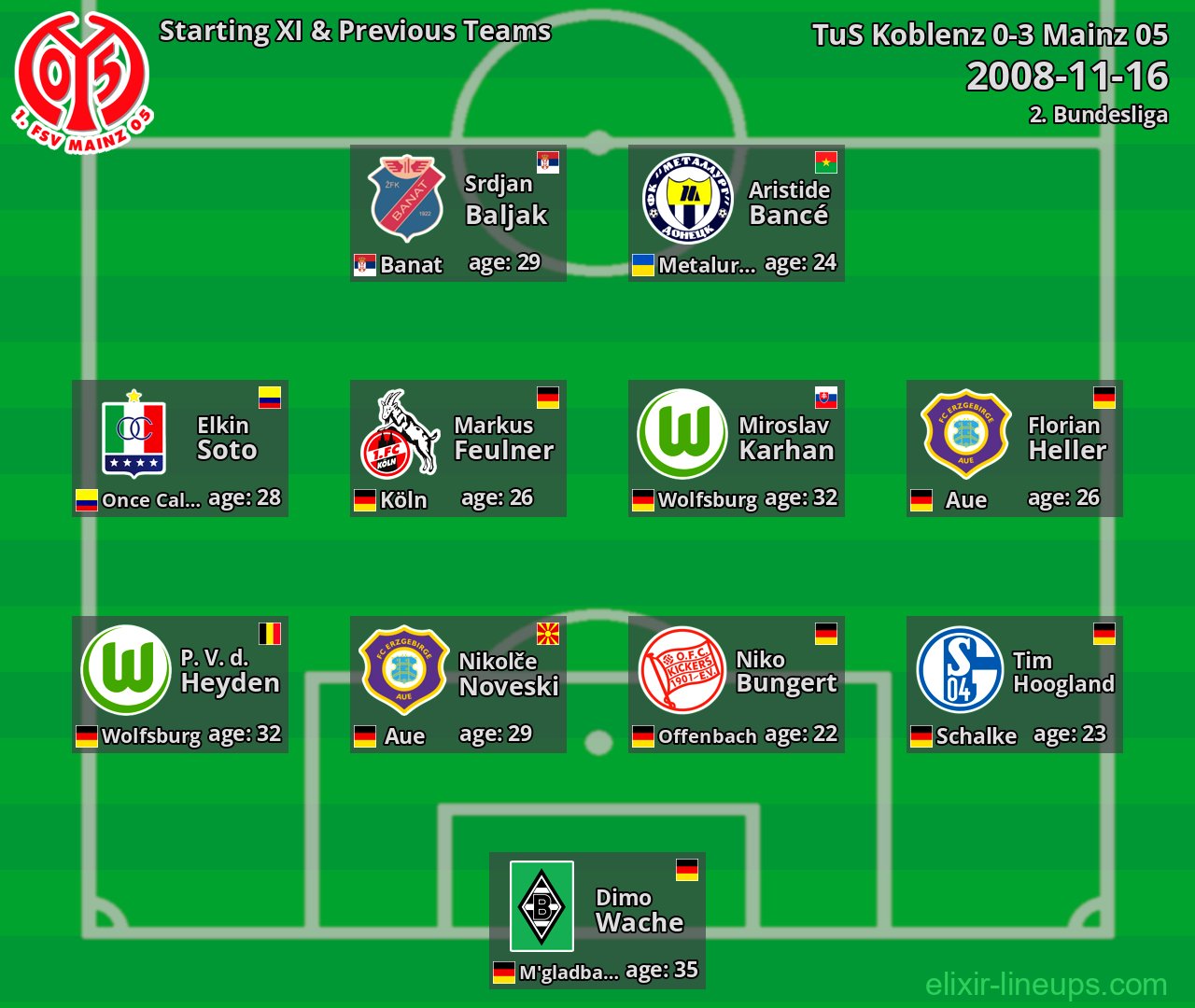 Mainz 05 Starting XI & Previous Teams 2008-11-16