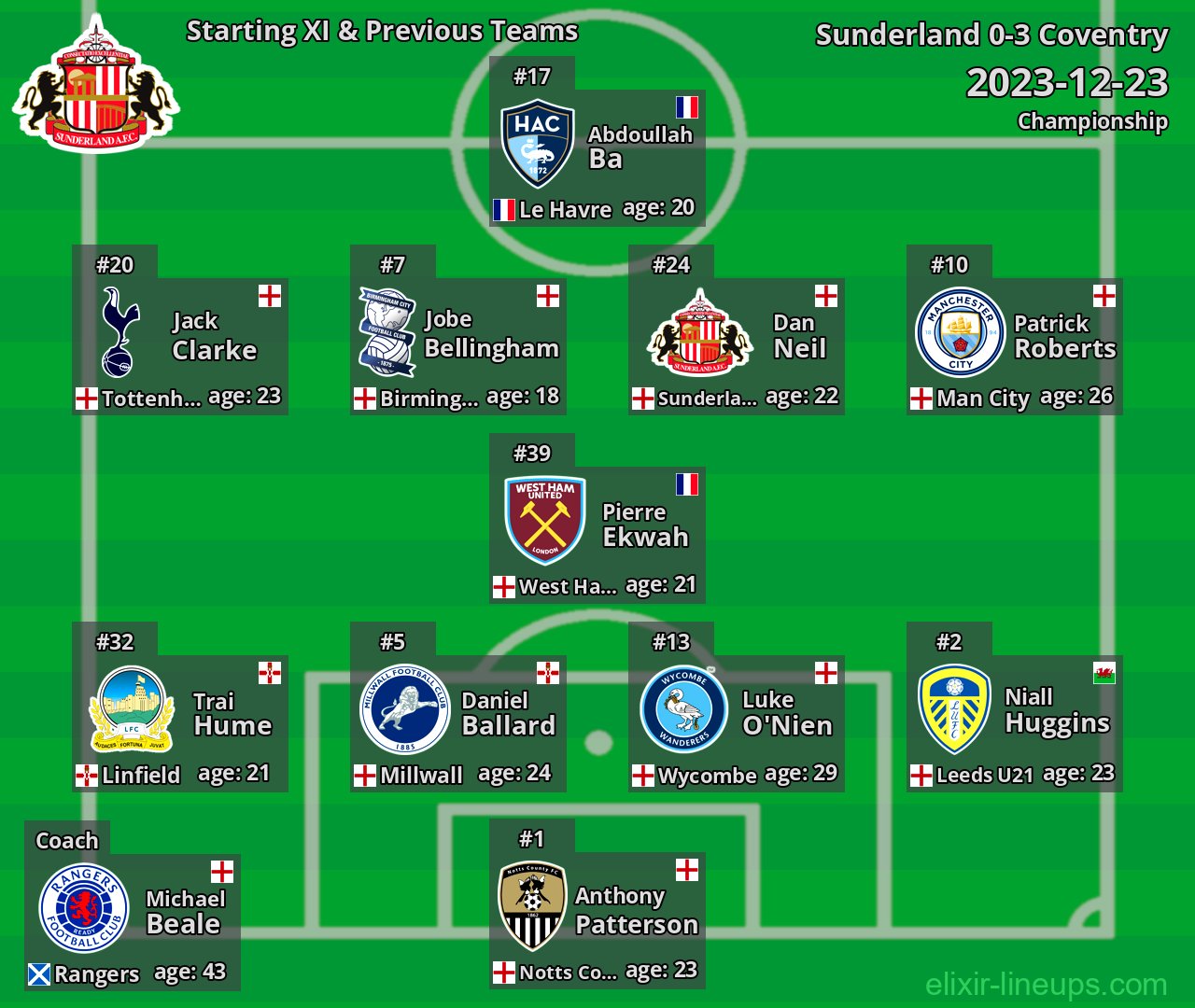 Sunderland Starting XI & Previous Teams 2023-12-23