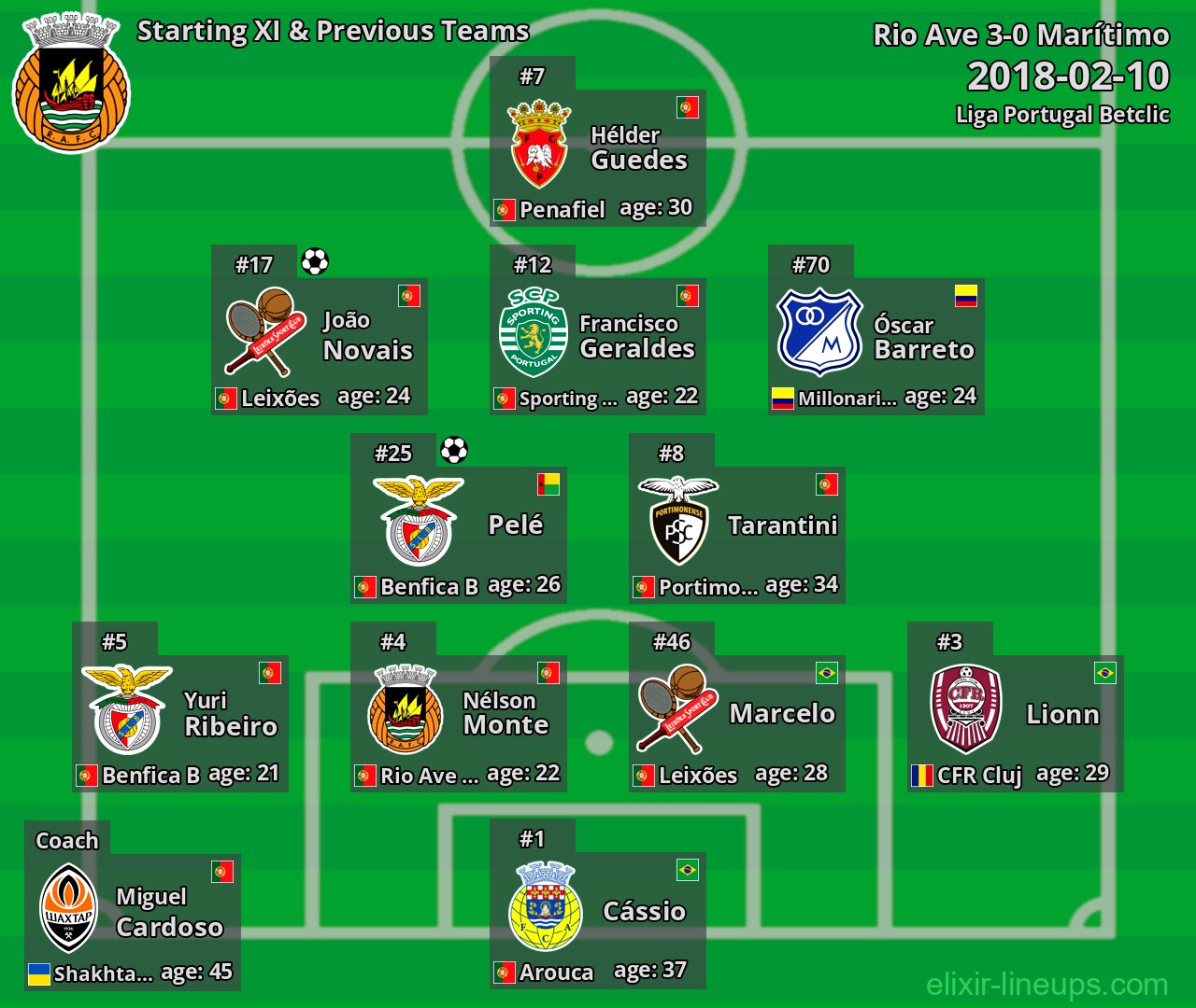 Rio Ave Starting XI & Previous Teams 2018-02-10