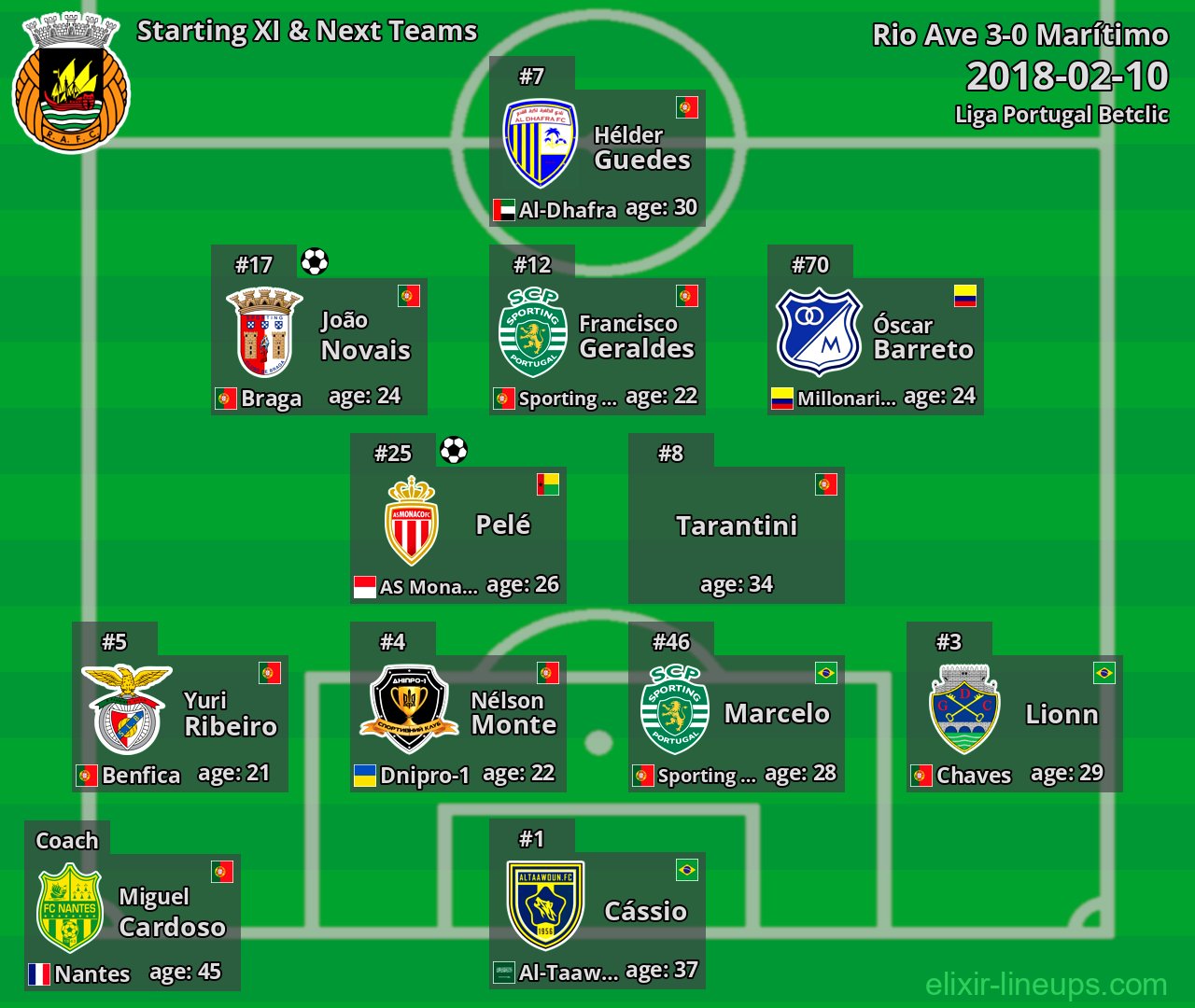 Rio Ave Starting XI & Next Teams 2018-02-10