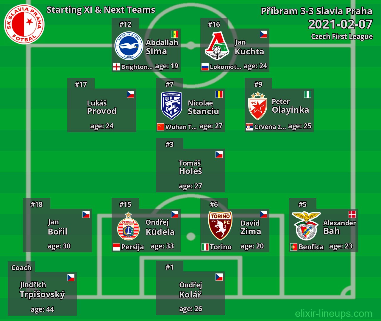 Slavia Praha Starting XI & Next Teams 2021-02-07