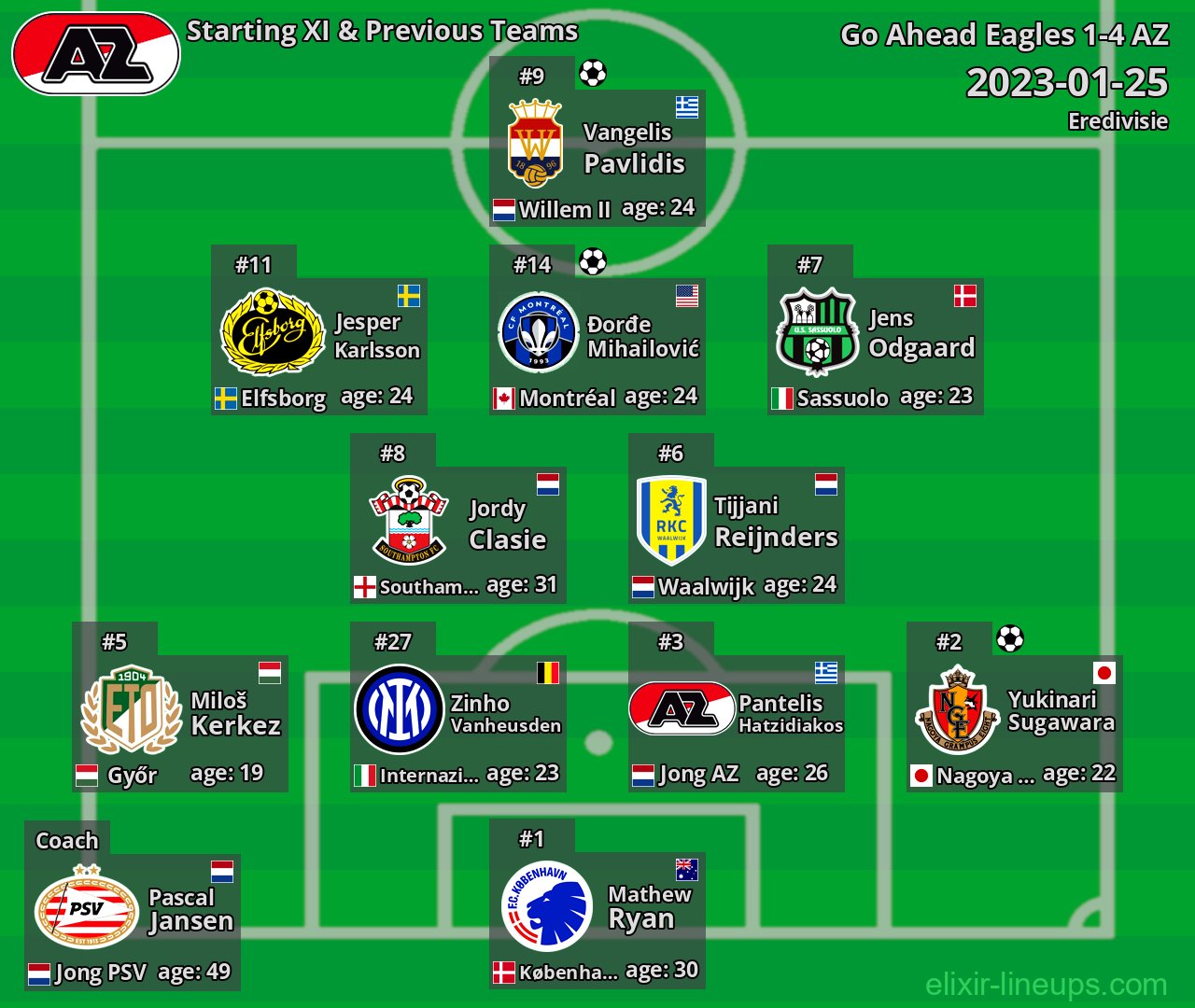 AZ Starting XI & Previous Teams 2023-01-25