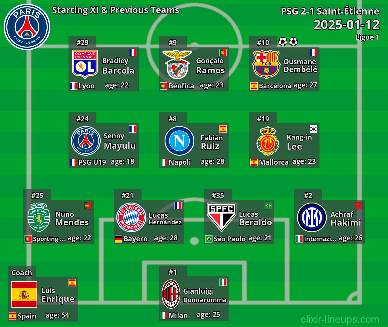 PSG Starting XI & Previous Teams 2025-01-12
