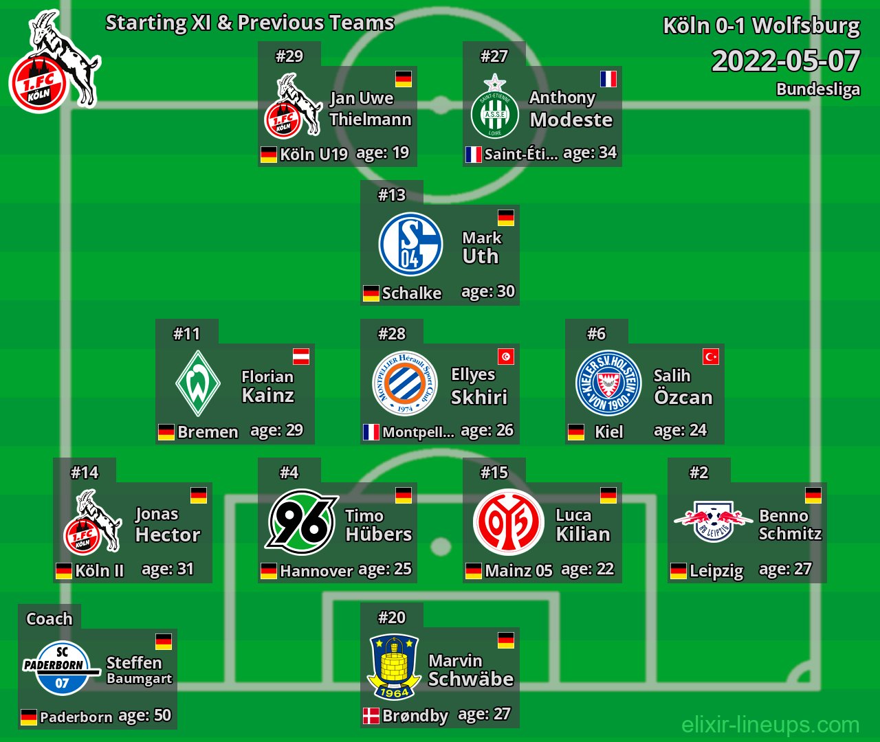 Köln Starting XI & Previous Teams 2022-05-07