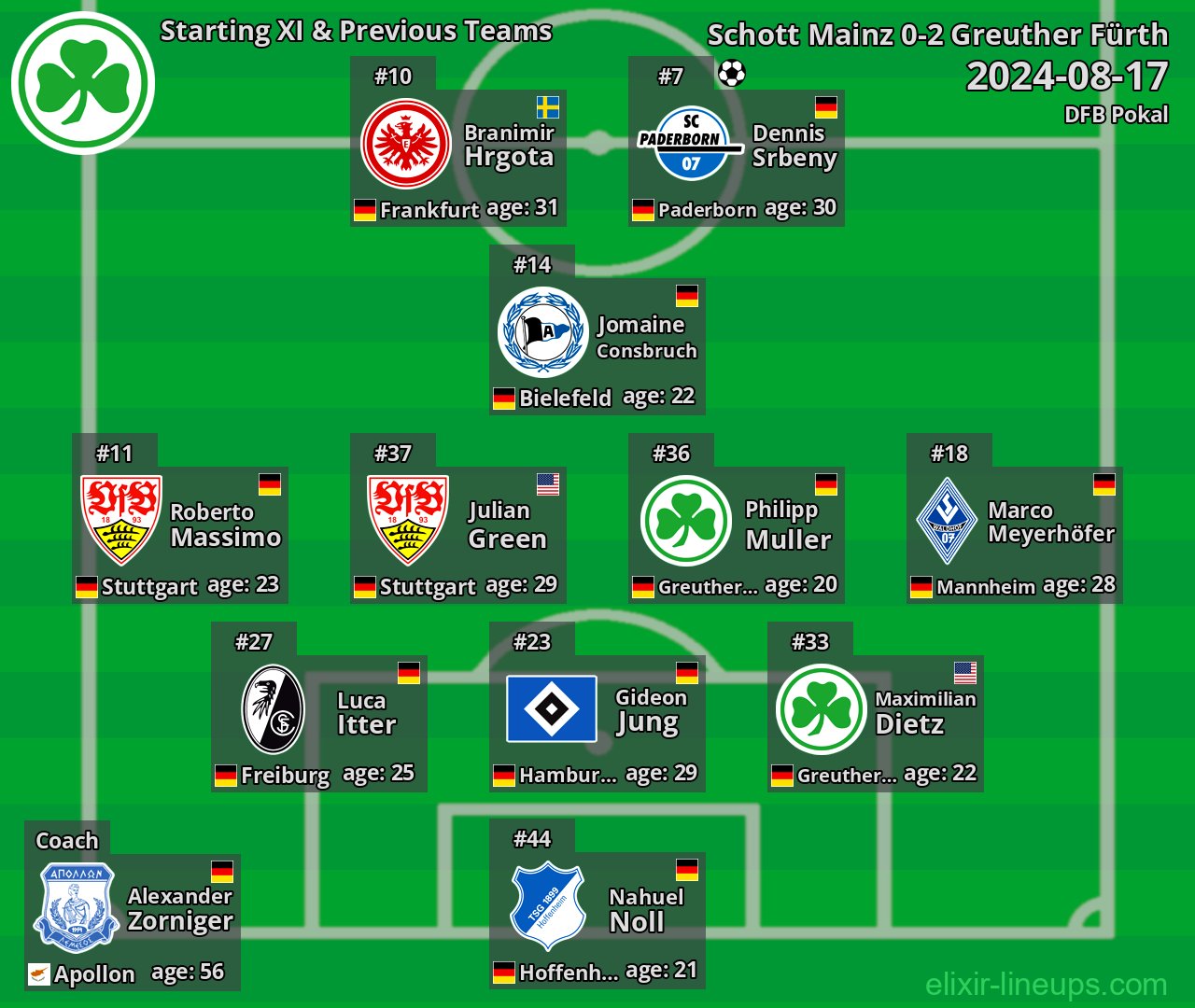 Greuther Fürth Starting XI & Previous Teams 2024-08-17
