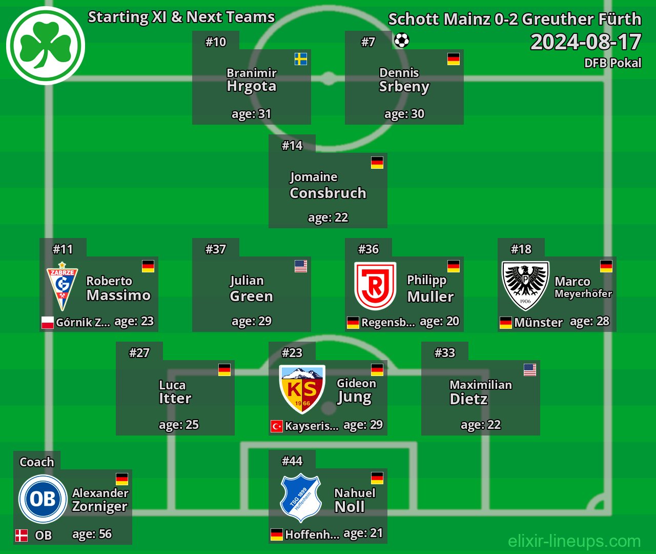 Greuther Fürth Starting XI & Next Teams 2024-08-17