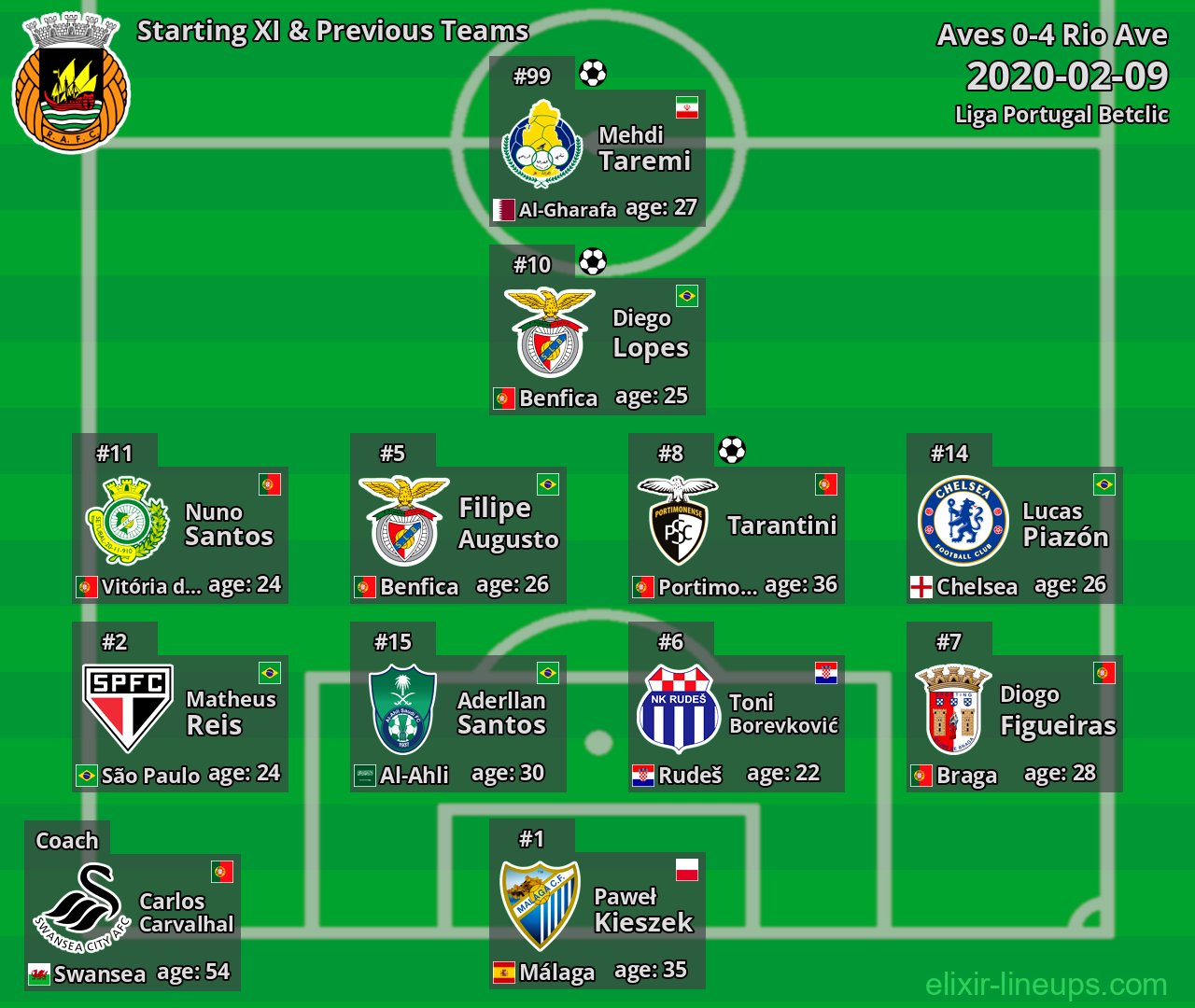 Rio Ave Starting XI & Previous Teams 2020-02-09