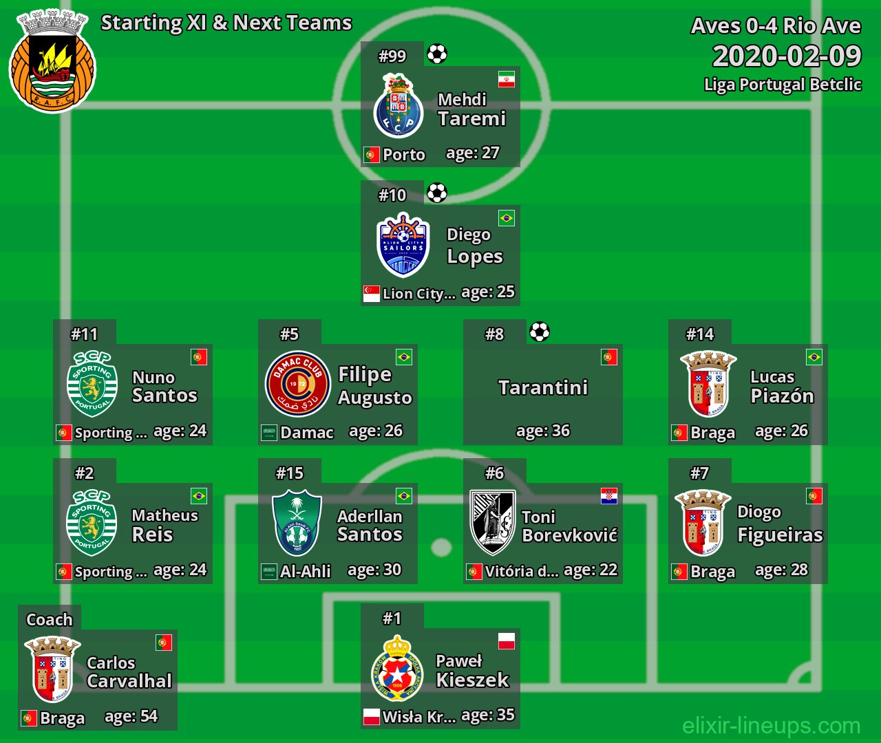 Rio Ave Starting XI & Next Teams 2020-02-09