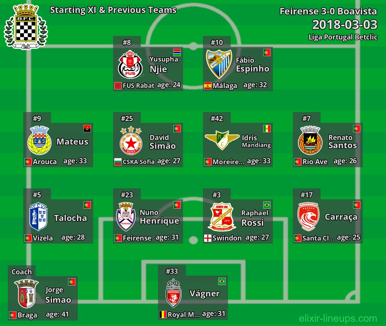Boavista Starting XI & Previous Teams 2018-03-03
