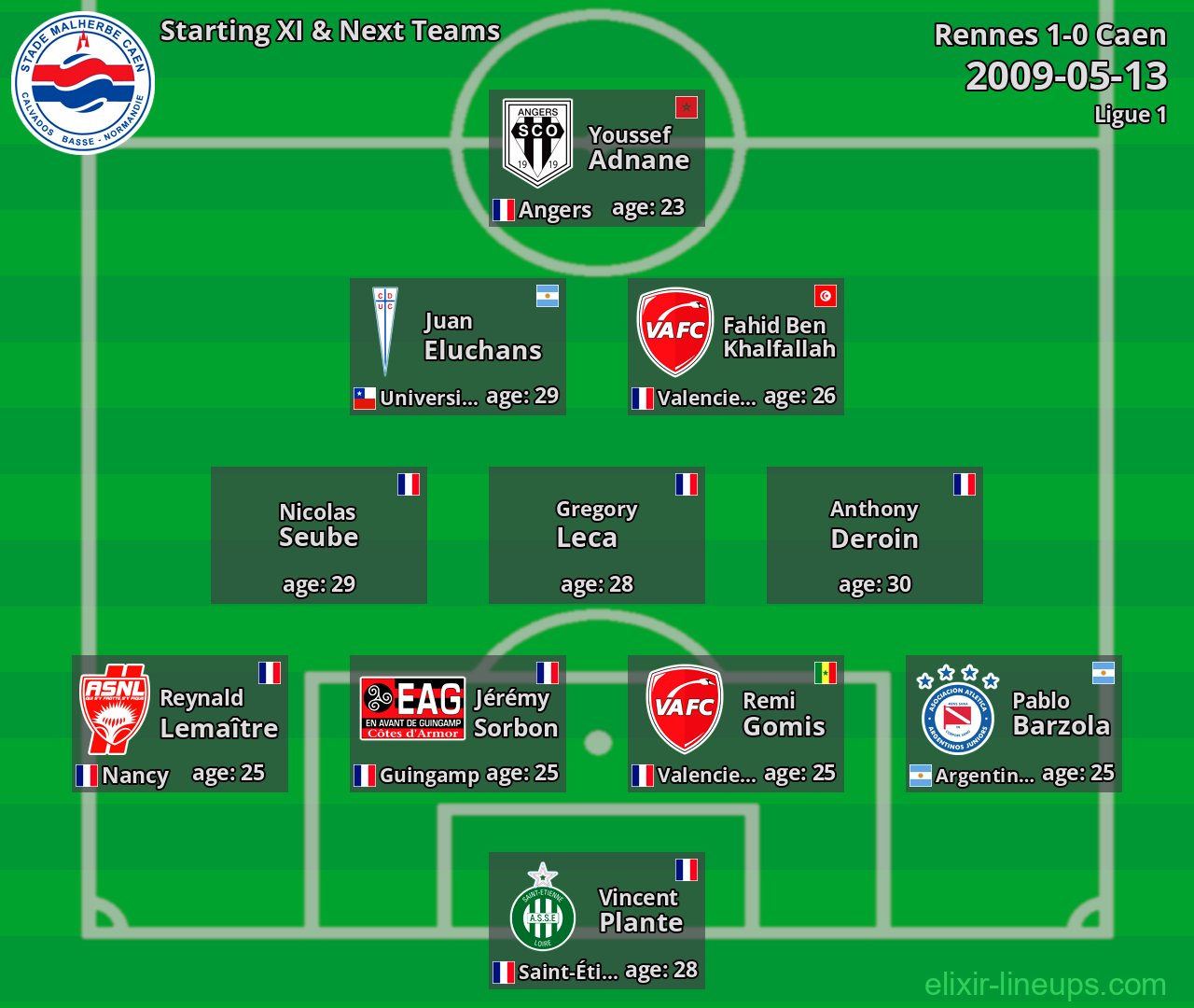 Caen Starting XI & Next Teams 2009-05-13