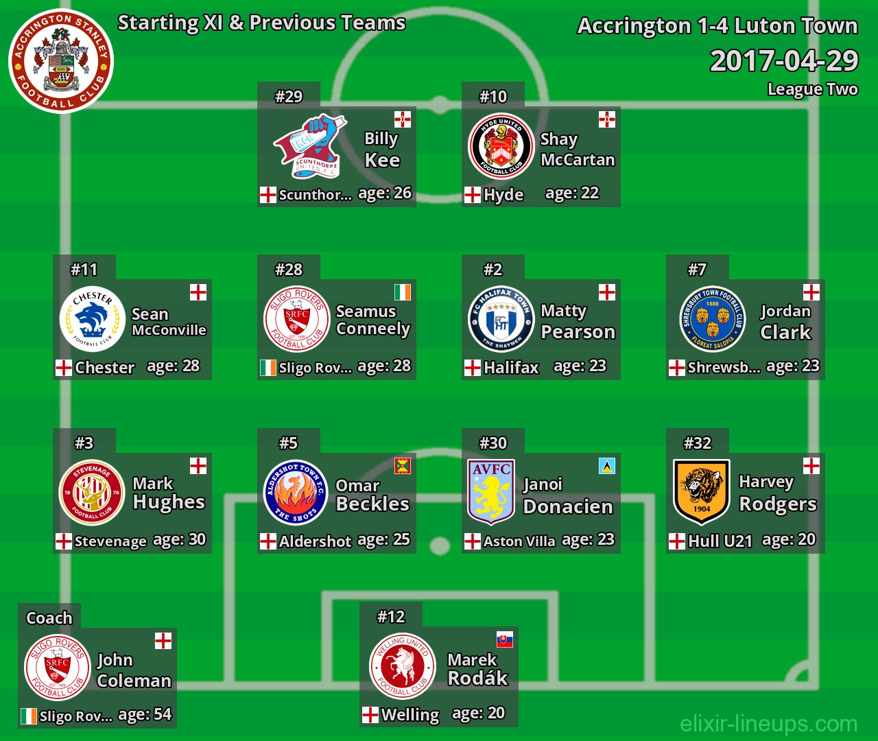 Accrington Starting XI & Previous Teams 2017-04-29