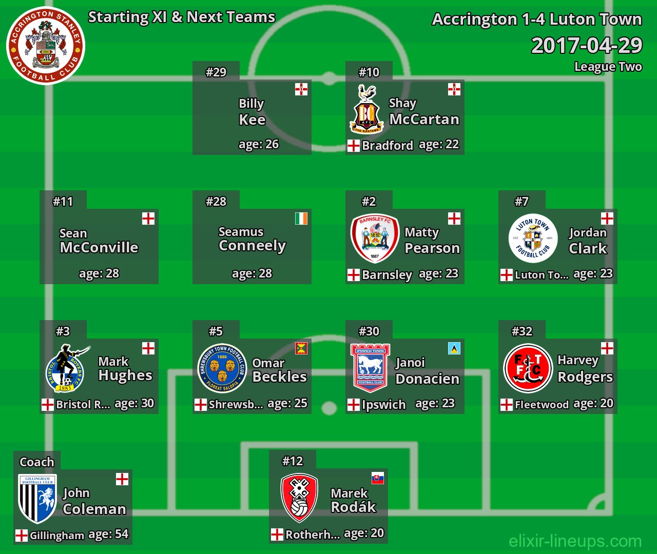 Accrington Starting XI & Next Teams 2017-04-29