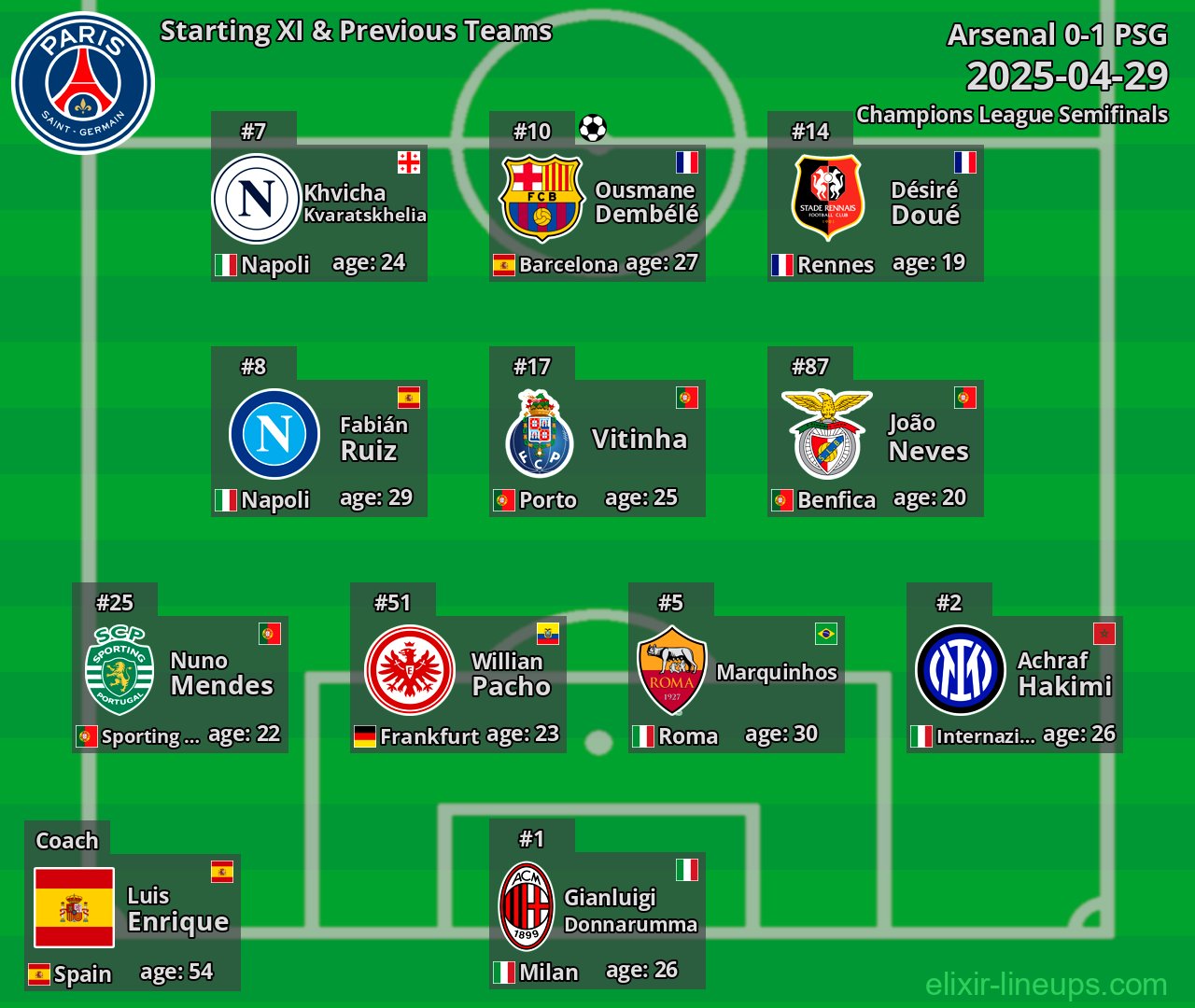 PSG Starting XI & Previous Teams 2025-04-29