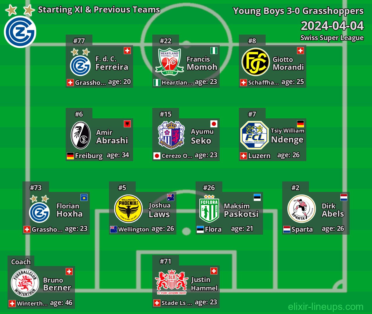 Grasshoppers Starting XI & Previous Teams 2024-04-04