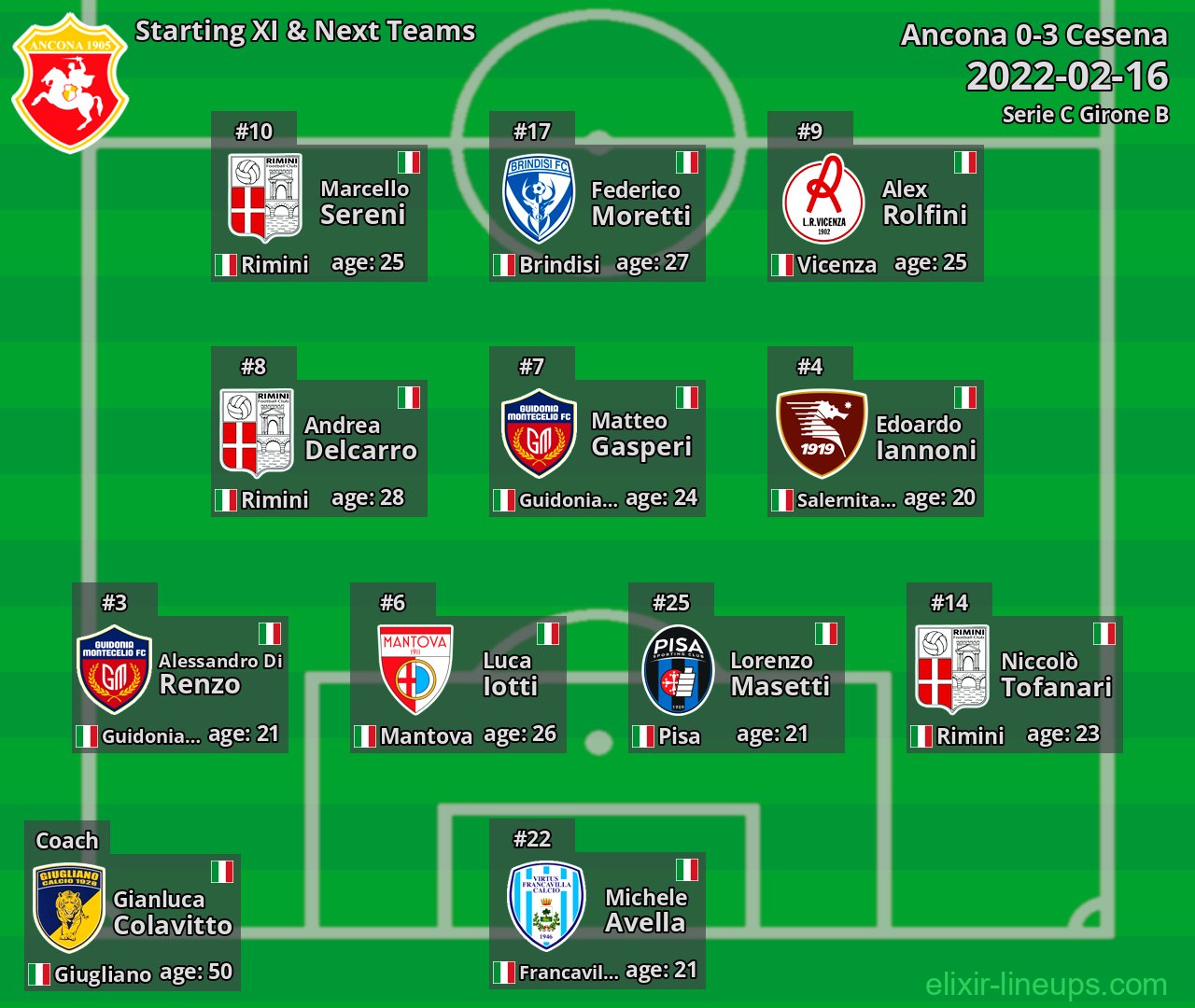 Ancona Starting XI & Next Teams 2022-02-16