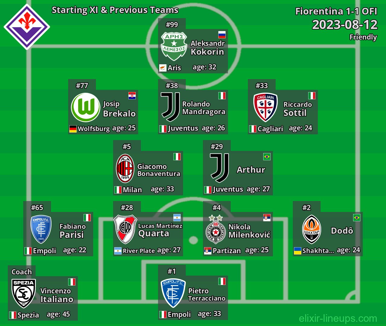 Fiorentina Starting XI & Previous Teams 2023-08-12