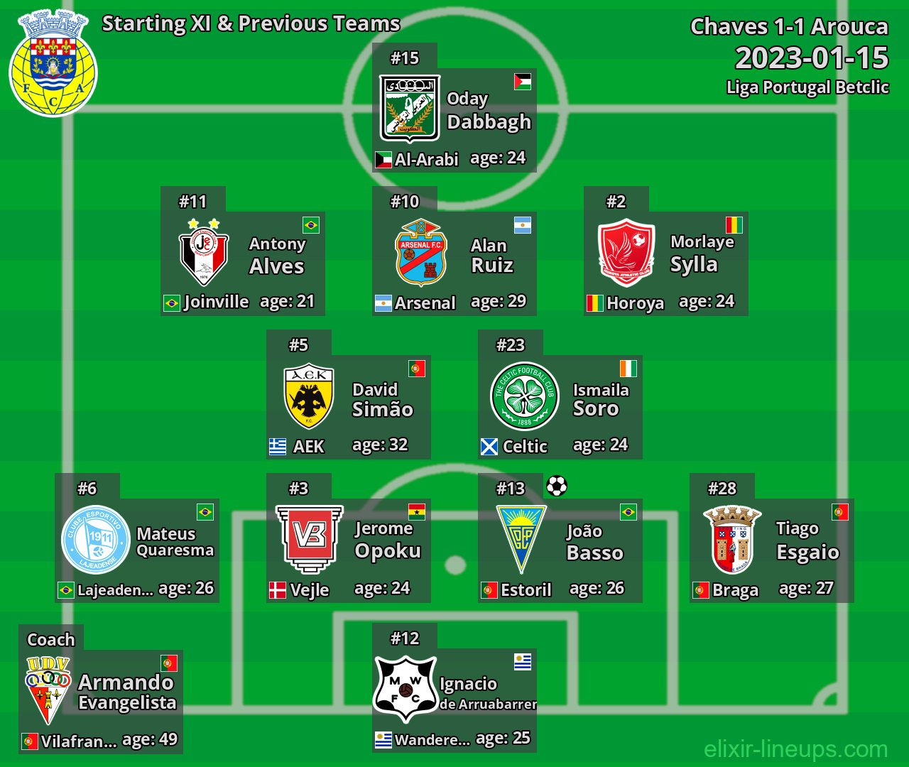 Arouca Starting XI & Previous Teams 2023-01-15