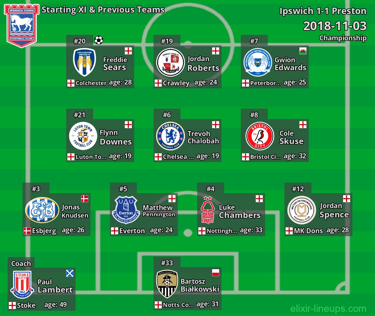 Ipswich Starting XI & Previous Teams 2018-11-03