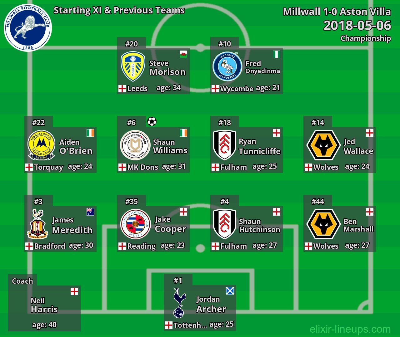 Millwall Starting XI & Previous Teams 2018-05-06